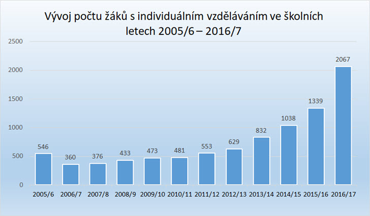 2017 5 graf individualni vzdelavani